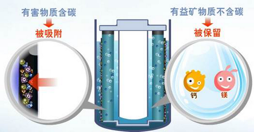 高密度活性炭净水器滤芯功能介绍