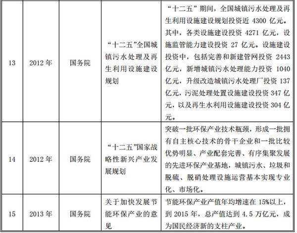 近年来，国家相继出台的重要政策措施 五