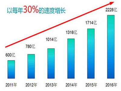 净水器销售增长趋势图